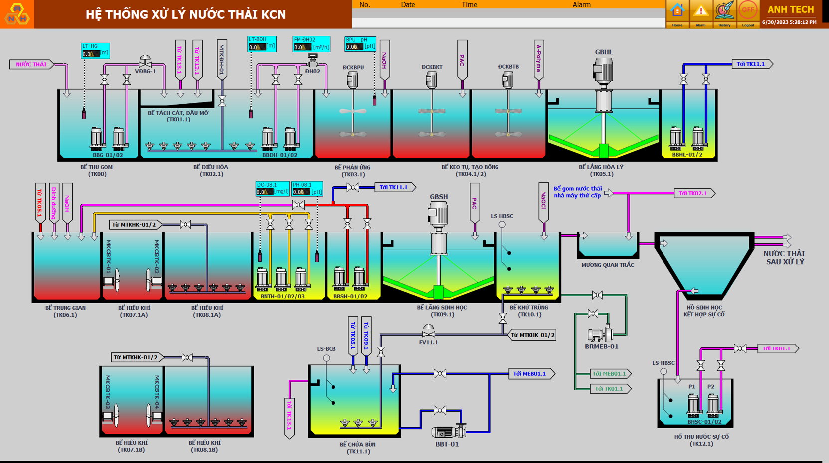 Lập trình PLC SCADA hệ thống xử lý nước thải ANH TECH